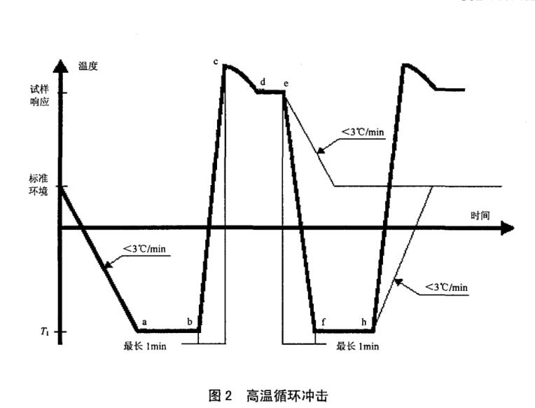 基于高溫循環(huán)的沖擊試驗溫度變化圖