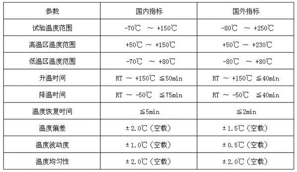 冷熱沖擊試驗(yàn)箱技術(shù)對比