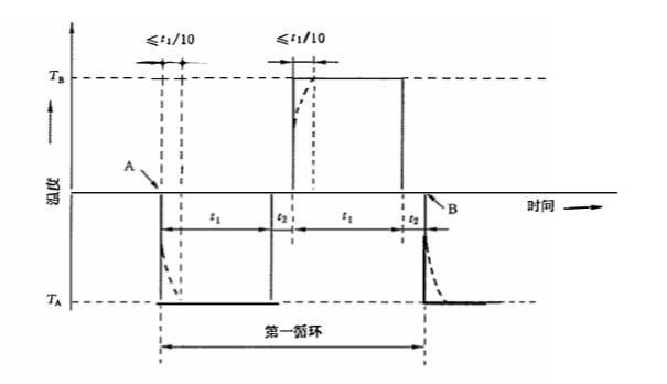 冷熱沖擊試驗(yàn)箱的基本試驗(yàn)程序(圖2)