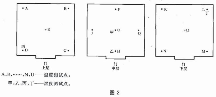 恒溫恒濕房間的溫濕度測試點有幾個(圖1)